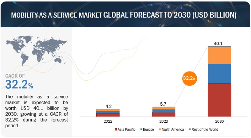 Mobility as a Service Market  