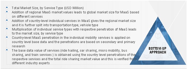 Mobility as a Service Market Size, and Share 