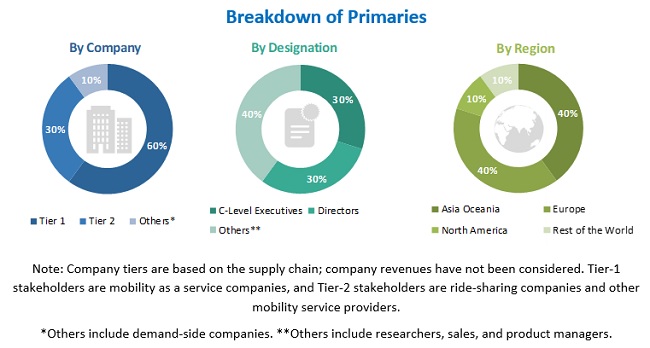 Mobility as a Service Market Size, and Share 