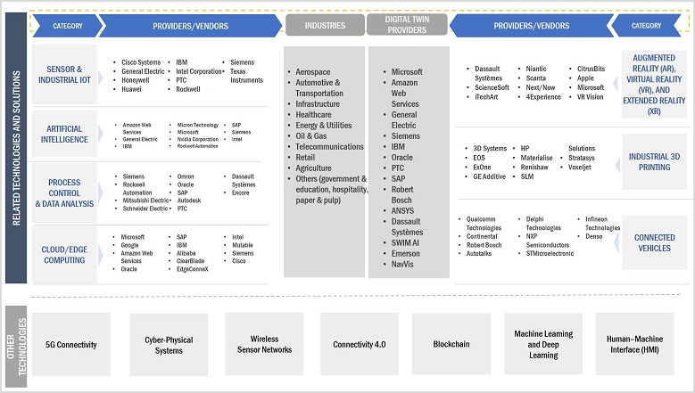Model Based Enterprise Market by Ecosystem 
