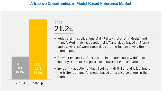 Model Based Enterprise Market