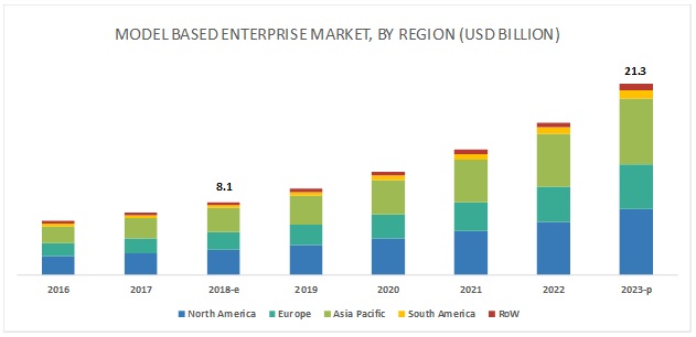 Model Based Enterprise Market