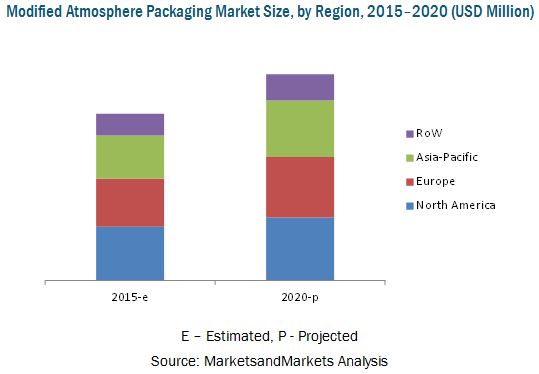 Modified Atmosphere Packaging Market