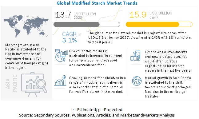 Modified Starch Market