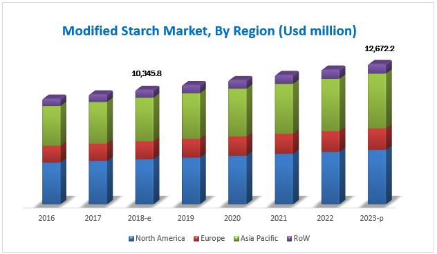 Modified Starch Market