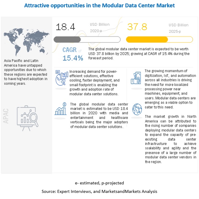 Modular Data Center Market Size, Share and Global Market Forecast to ...