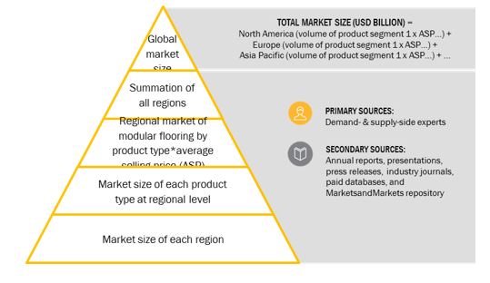 Modular Flooring Market Size, and Bottom-Up Approach 