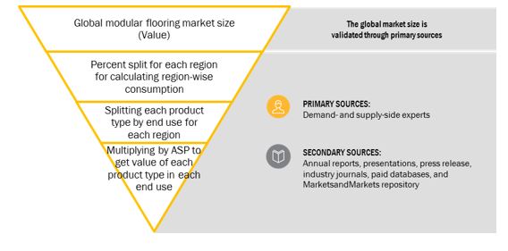 Modular Flooring Market Size, and Top-Down Approach 