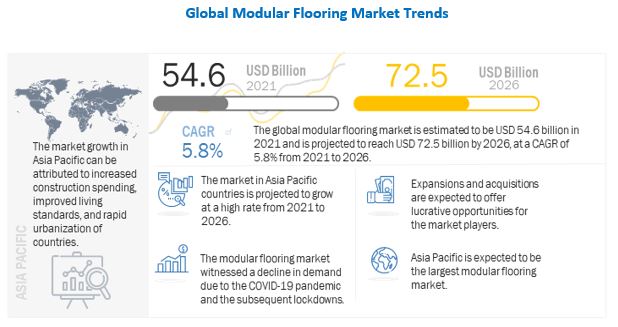 Modular Flooring Market