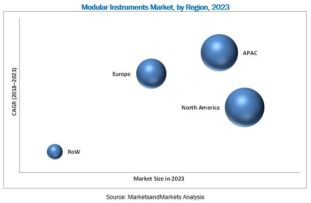 Modular Instruments Market