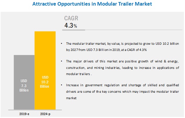 Modular Trailer Market