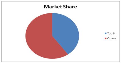 Mold Inhibitors Market