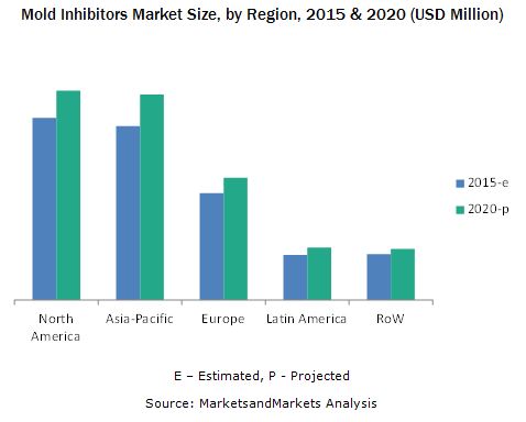 Mold Inhibitors Market