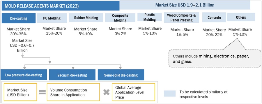 Mold Release Agents Market Size, and Share 