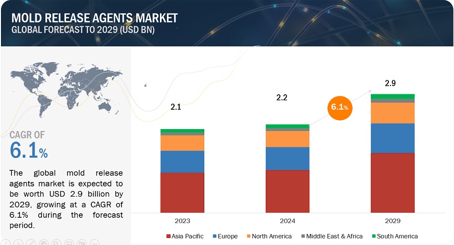 Mold Release Agents Market