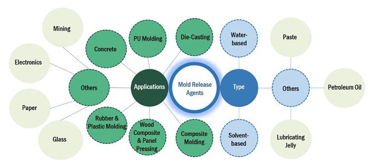 Mold Release Agents Market Ecosystem