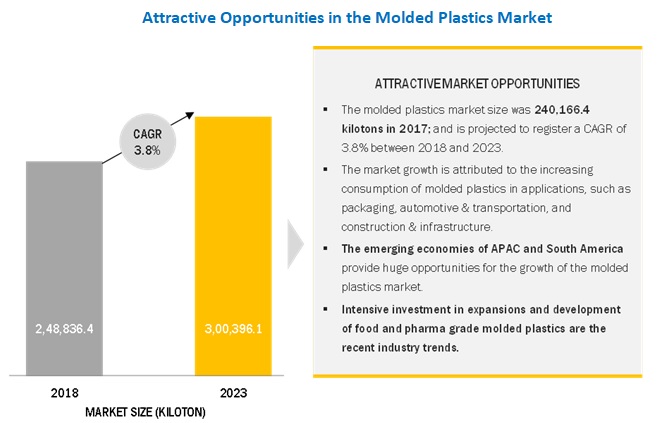 Molded Plastics Market
