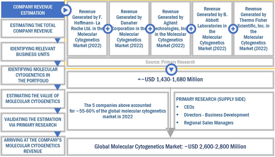 Molecular Cytogenetics Market Size, and Share 