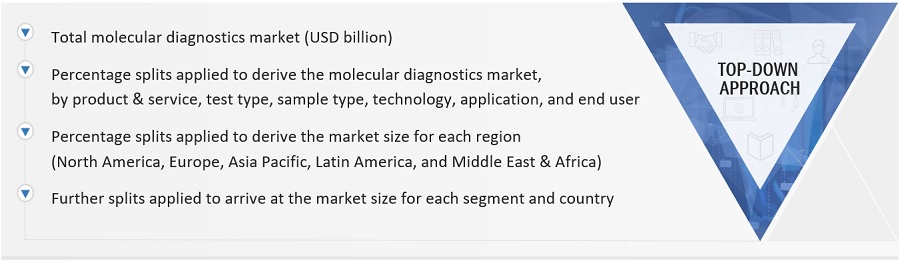 Molecular Diagnostics Market Size, and Share 