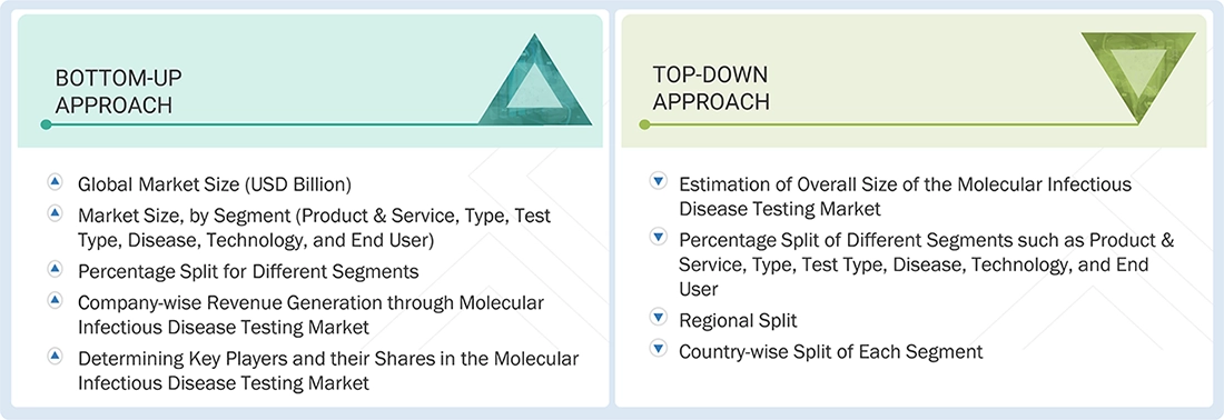 Molecular Infectious Disease Testing Market Top Down and Bottom Up Approach Molecular Infectious Disease Testing Market Top Down and Bottom Up Approach