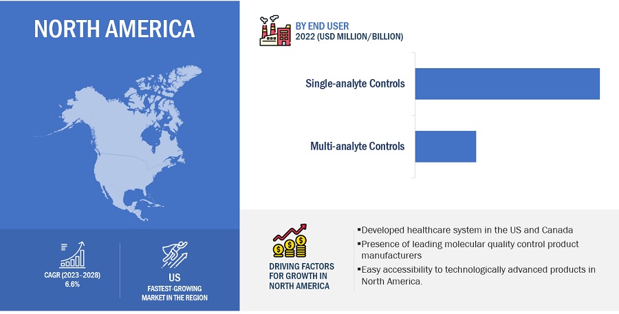 Molecular Quality Controls Market by Region