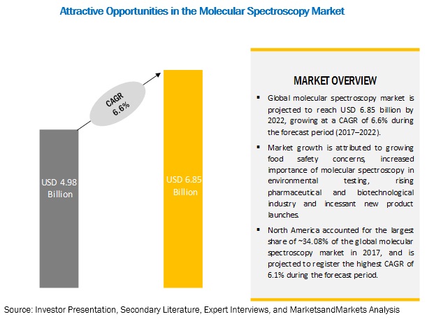 Molecular Spectroscopy Market Size, Share, Growth and Trend Analysis Report Worth USD 6.85 Billion