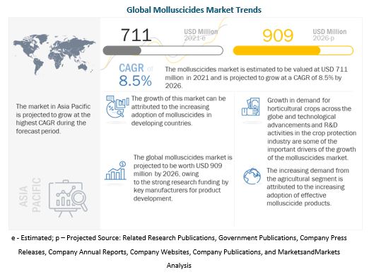 Molluscicides Market 