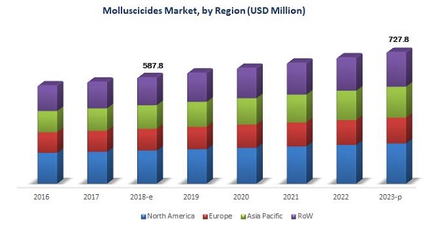 Molluscicides Market