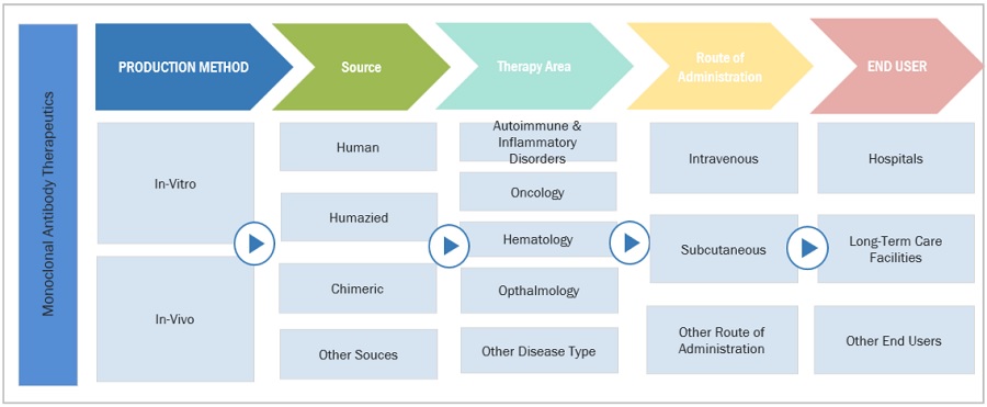 Monoclonal Antibody (mABs) Therapeutics Market Ecosystem