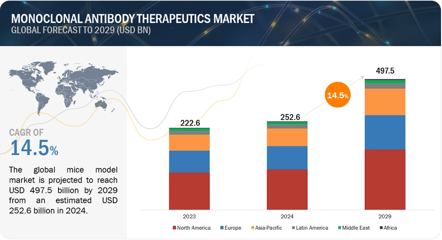 Monoclonal Antibody (mABs) Therapeutics Market