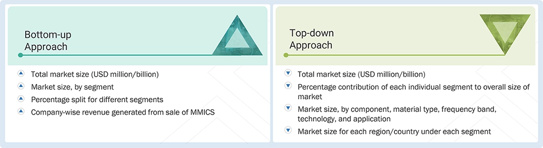 Monolithic Microwave IC Market Top Down and Bottom Up Approach