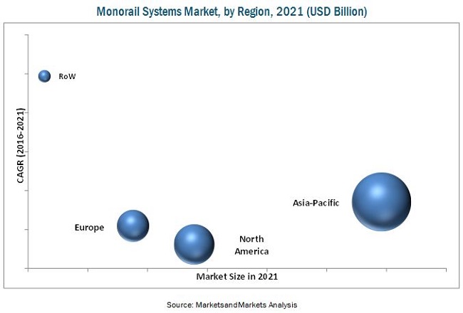 Monorail Systems Market