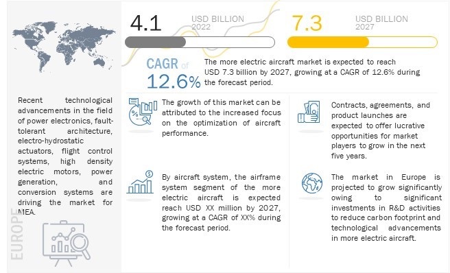 More Electric Aircraft Market 