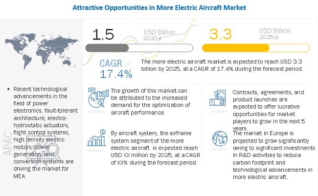 More Electric Aircraft Market