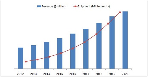 Super Junction Mosfet Market