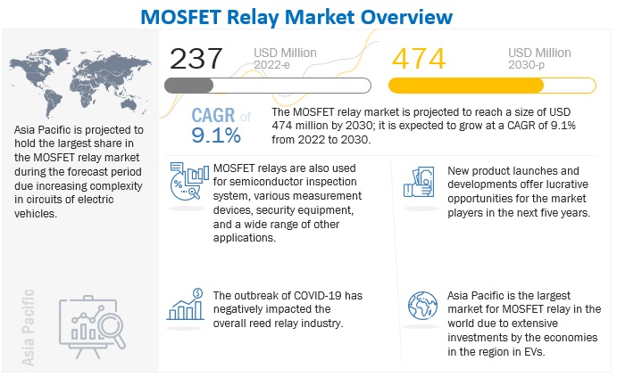 MOSFET Relay Market