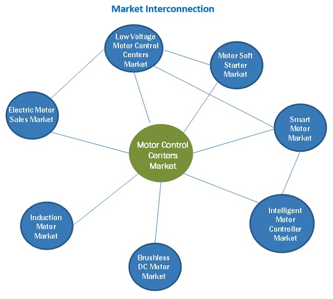 Motor Control Centers Market Interconnection