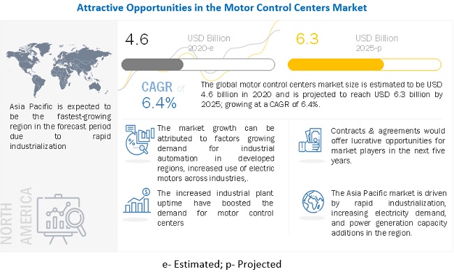 Motor Control Centers Market