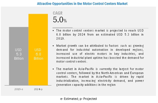 Motor Control Centers Market