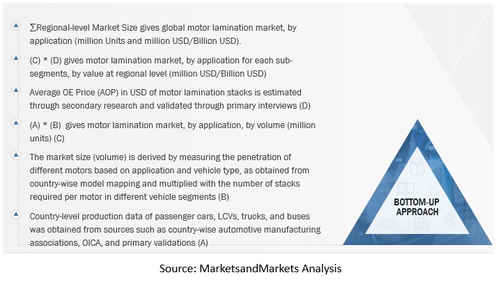 Motor Lamination Market Size, and Share