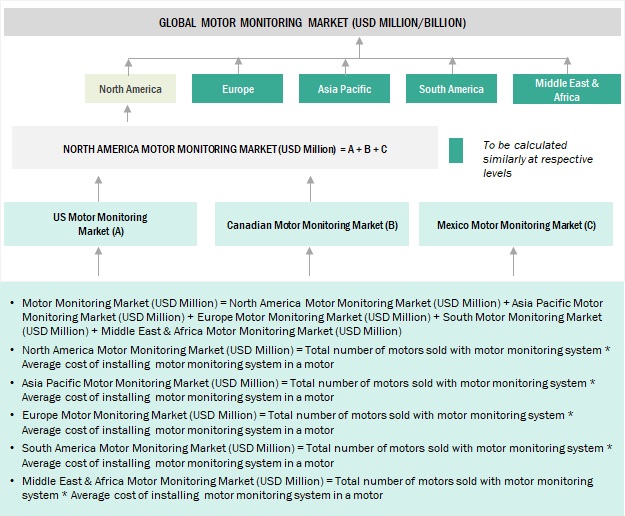 Motor Monitoring Market Size Estimation