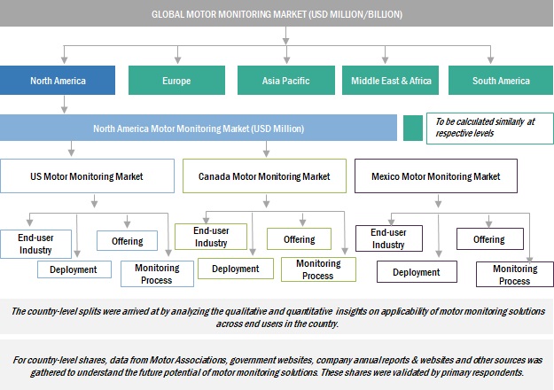 Motor Monitoring Market Size, and Share