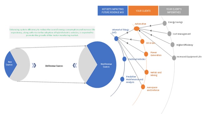 Motor Monitoring Market Trend