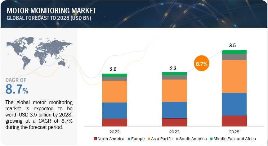 Motor Monitoring Market