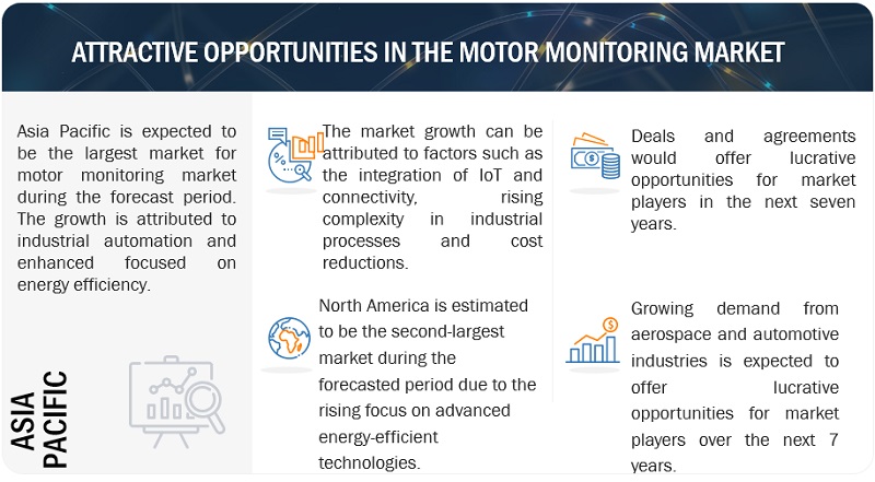 Motor Monitoring Market