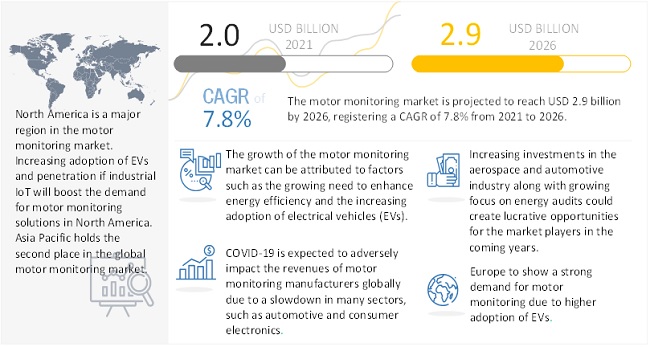 Motor Monitoring Market