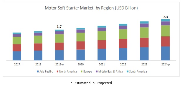 Motor Soft Starter Market