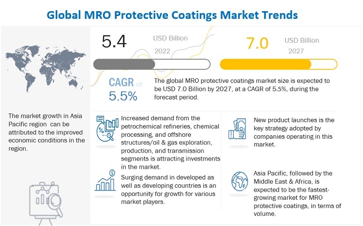 MRO Protective Coatings Market
