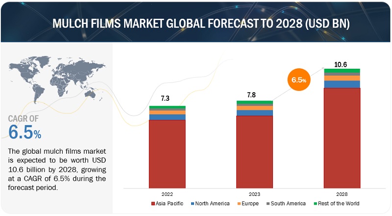 Mulch Films Market