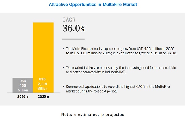 MulteFire Market